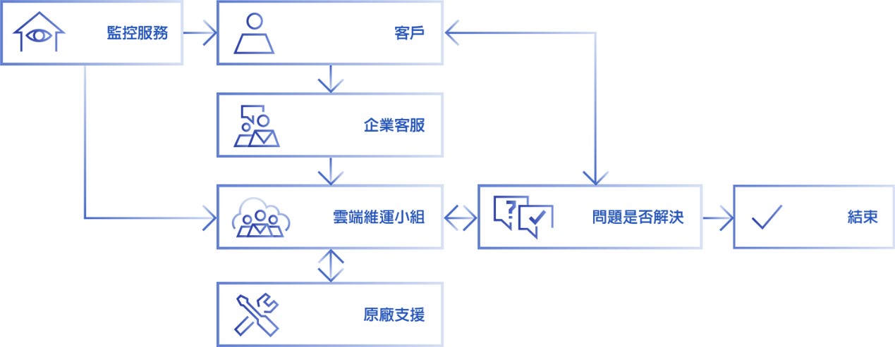 實際應用場域 2