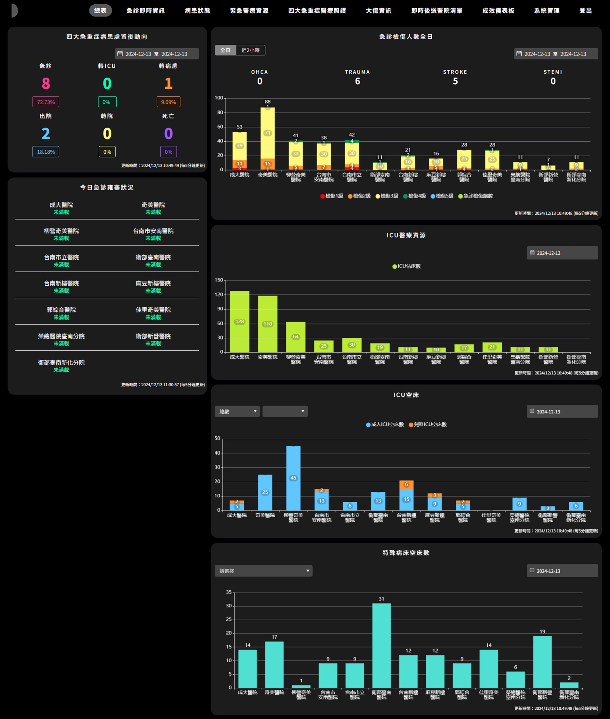 緊急醫療資訊儀表板
